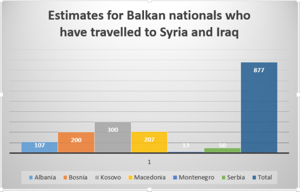 Numrat e xhihadisëve nga vendet e Ballkanit, të cilët vlerësohen se kanë udhëtuar në Siri dhe Irak. 