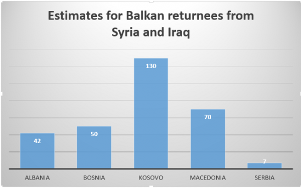 Luftëtarët e kthyer nga Siria dhe Iraku, sipas vlerësimit të bërë në vendet e Ballkanit. 