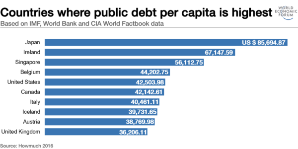 Vendet me nivelin më të lartë të borxhit. Imazhi: Weforum.org