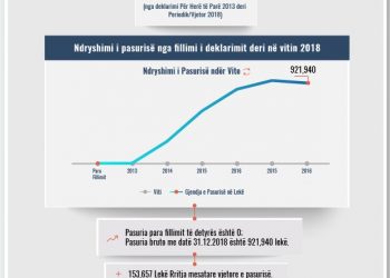 Skeda e pasurisë së deklaruar – Aurel Arapi – Gjykata e Kurbinit