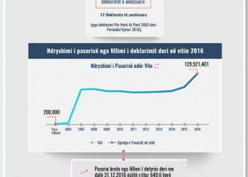 Skeda e pasurisë së deklaruar – Arian Ndoja – Prokuroria e Durrësit