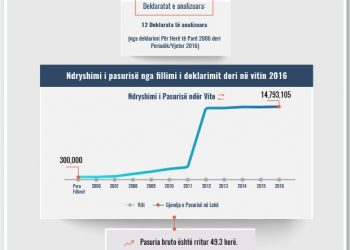Skeda e pasurisë së deklaruar – Elfrida Bregova – Prokuroria e Tiranës
