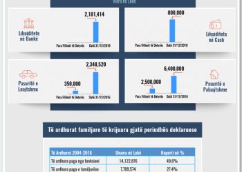 Skeda e pasurisë së deklaruar – Elveta Murra – Prokuroria e Elbasanit