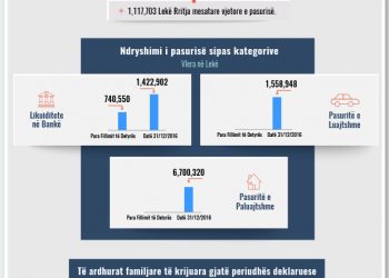 Skeda e pasurisë së deklaruar – Eriselda Bala – Prokuroria e Tiranës