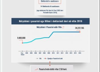 Skeda e pasurisë së deklaruar – Fida Osmani – Gjykata e Tiranës