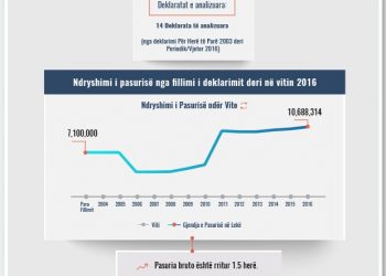 Skeda e pasurisë së deklaruar – Florian Bonjaku – Prokuroria e Krujës
