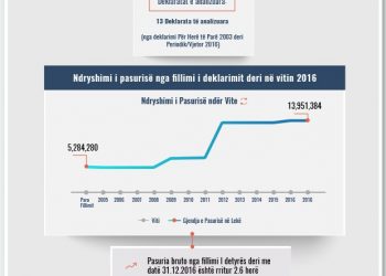 Skeda e pasurisë së deklaruar – Gjergji Tako – Prokuroria e Tiranës