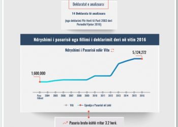 Skeda e pasurisë së deklaruar – Guximtar Boçi – Gjykata e Gjirokastrës