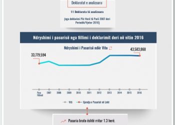 Skeda e pasurisë së deklaruar – Matilda Shalla – Gjykata e Fierit