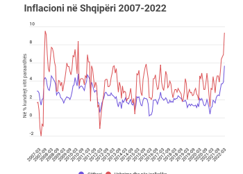 Inflacioni rritet me 5.7%, ushqimet shtrenjtohen me 10%