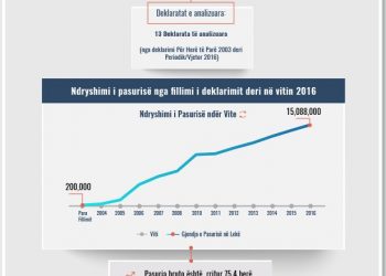 Skeda e pasurisë së deklaruar – Andri Ymeri – Gjykata e Shkodrës