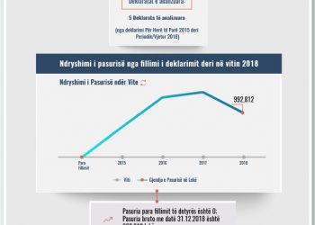 Skeda e pasurisë së deklaruar – Esmeralda Ndoci – Prokuroria e Shkodrës