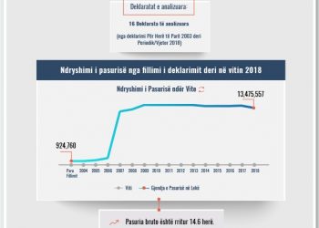 Skeda e pasurisë së deklaruar – Etien Kapo – Prokuroria e Tiranës