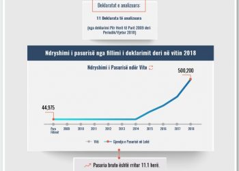 Skeda e pasurisë së deklaruar – Marsida Frashëri – Prokuroria e Shkodrës