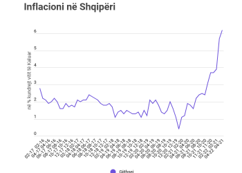 Inflacioni shënon nivelin më të lartë që nga viti 1998