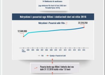 Skeda e pasurisë së deklaruar – Altin Abdiu – Gjykata e Tiranës