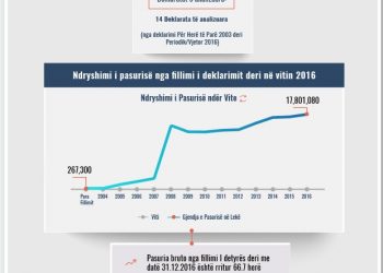Skeda e pasurisë së deklaruar – Arben Sharra – Prokuroria e Durrësit