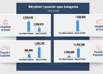 Skeda e pasurisë së deklaruar – Astrit Halilaj – Prokuroria e Shkodrës
