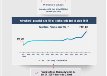 Skeda e pasurisë së deklaruar – Enkela Vlora (Bajo) – Gjykata e Tiranës