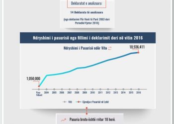 Skeda e pasurisë së deklaruar – Albert Meça – Gjykata e Tiranës