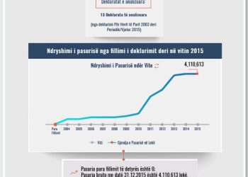Skeda e pasurisë së deklaruar –Alfred Sali – Prokuroria e Vlorës