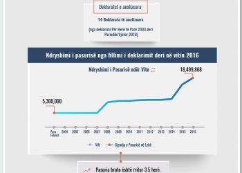 Skeda e pasurisë së deklaruar – Çlirim Sino – Prokuroria e Fierit