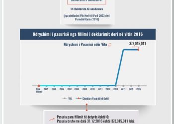 Skeda e pasurisë së deklaruar – Elsa Kareçi – Prokuroria e Tiranës