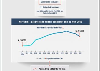 Skeda e pasurisë së deklaruar –Shpëtim Garunja –Prokuroria e Tiranës