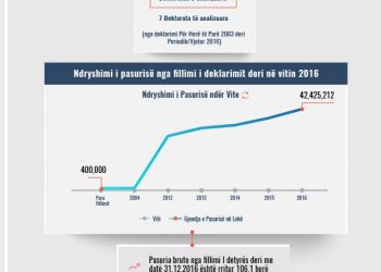Skeda e pasurisë së deklaruar – Arian Përmeti – Prokuroria e Tiranës