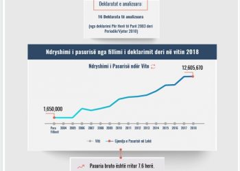 Skeda e pasurisë së deklaruar – Blerta Marku – Gjykata e Gjirokastrës