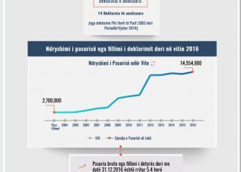 Skeda e pasurisë së deklaruar – Edmond Shytko –Prokuroria e Korçës