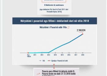 Skeda e pasurisë së deklaruar –Ervisa Hyka –Prokuroria e Fierit