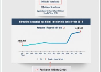 Skeda e pasurisë së deklaruar – Julian Xhengo – Prokuroria e Tiranës