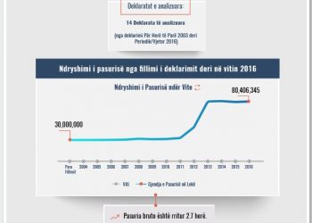 Skeda e pasurisë së deklaruar –Shefkie Demiraj – Gjykata e Tiranës