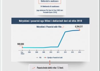 Skeda e pasurisë së deklaruar –Deniona Katro –Prokuroria e Tiranës