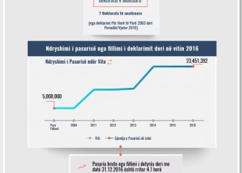 Skeda e pasurisë së deklaruar –Edina Kurti – Prokuroria e Kavajës