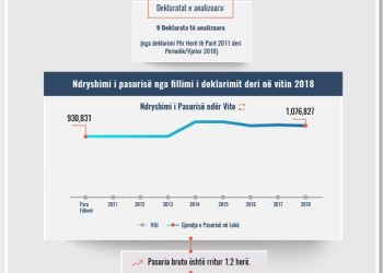 Skeda e pasurisë së deklaruar –Edvan Veçani – Gjykata e Dibrës