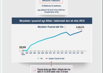 Skeda e pasurisë së deklaruar – Eglantina Mikani– Gjykata e Korçës
