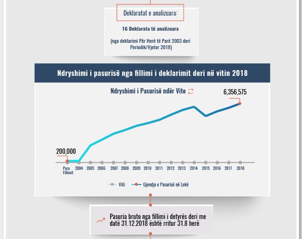 Skeda e pasurisë së deklaruar – Eglantina Mikani– Gjykata e Korçës