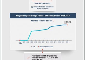 Skeda e pasurisë së deklaruar – Enerjeta Shehaj – Gjykata Administrative Tiranë