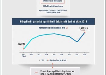 Skeda e pasurisë së deklaruar –Erjon Imeraj – Prokuroria e Tiranës