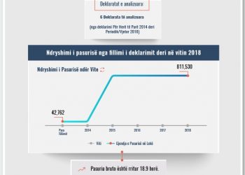 Skeda e pasurisë së deklaruar – Ina Hoxhaj – Gjykata e Pogradecit