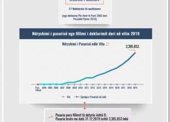 Skeda e pasurisë së deklaruar – Luljeta Kole – Gjykata e Korçës