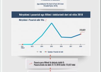Skeda e pasurisë së deklaruar –Nurjeta Pogaçe – gjyqtare e Durrësit