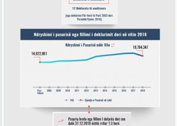 Skeda e pasurisë së deklaruar – Ols Dado – Prokuroria e Tiranës