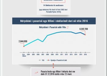 Skeda e pasurisë së deklaruar –Pëllumb Zaimi – Gjykata e Beratit
