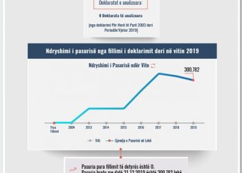 Skeda e pasurisë së deklaruar –Edlira Bako –Prokuroria e Elbasanit