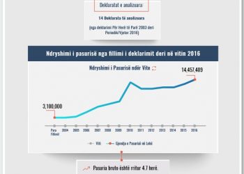 Skeda e pasurisë së deklaruar – Erion Pano – Këshilltar ligjor në KLP