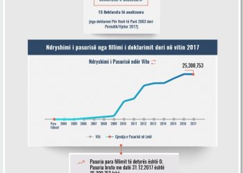 Skeda e pasurisë së deklaruar –Etleva Gjamo –Gjykata Administrative Korçë