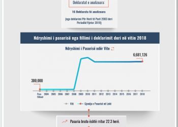 Skeda e pasurisë së deklaruar –Ilir Turja –Prokuroria e Durrësit